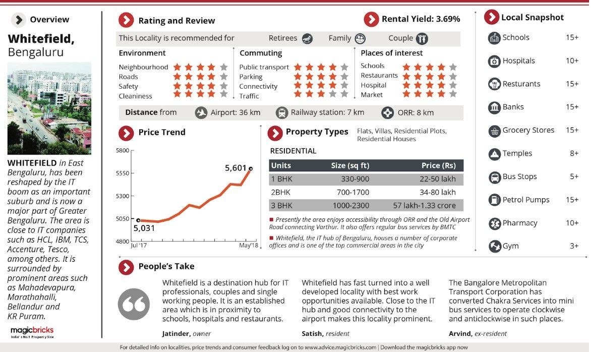 5 Reasons Why Whitefield is Among Bangalore's Preferred Localities