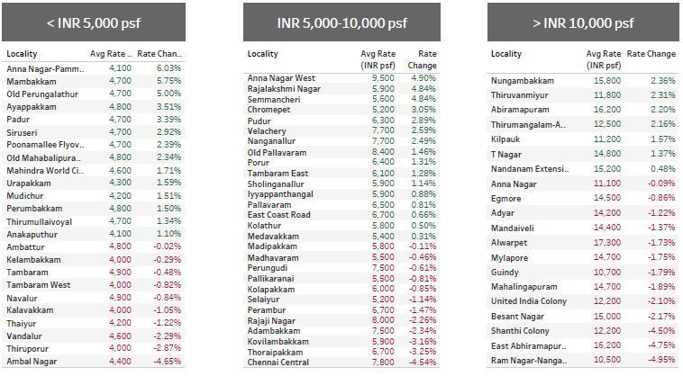 Chennai Property Market Insights For Q1 2023 | Magicbricks Prop Index