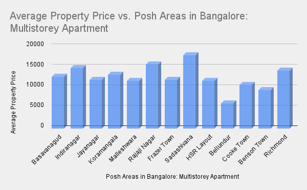 posh areas in Bangalore