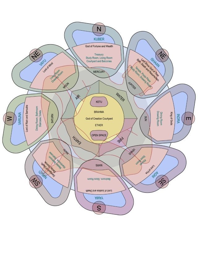 negative-effects-of-vastu-shastra