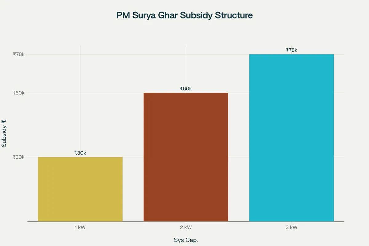 Solar System Capacity के अनुसार PM सूर्य घर Subsidy Amount