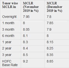 Hdfc Bank Cuts Mclr By Up To 15 Bps