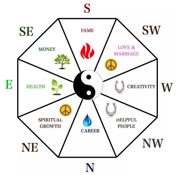 Feng Shui Bagua Map - Understanding What It Is And How To Use It In Your  Home