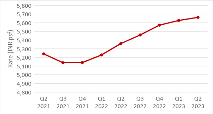 QoQ-Change-In-Average-Rate-of-Property-in-Kolkata