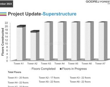 2BHK Multistorey Apartment for Resale in Godrej Forest Grove at Mamurdi, Dehu Road 2BHK Multistorey Apartment for Resale in Godrej Forest Grove at Mamurdi, Dehu Road